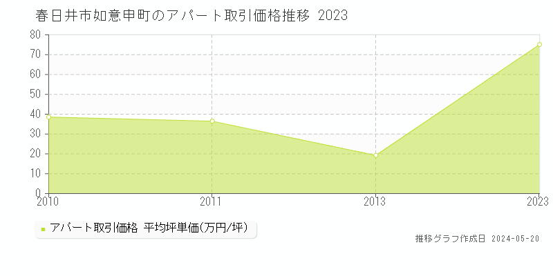 春日井市如意申町のアパート価格推移グラフ 
