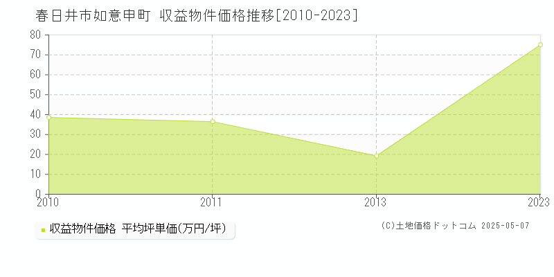如意申町(春日井市)の収益物件価格推移グラフ(坪単価)[2010-2023年]