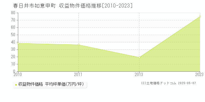 春日井市如意申町のアパート価格推移グラフ 