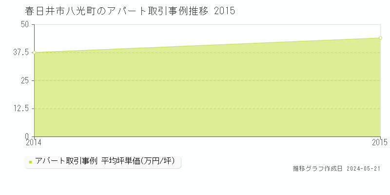 春日井市八光町のアパート価格推移グラフ 