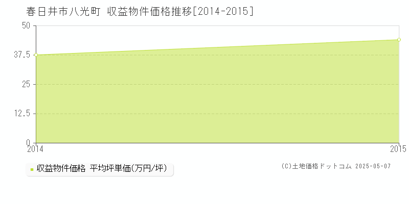 八光町(春日井市)の収益物件価格推移グラフ(坪単価)[2014-2015年]
