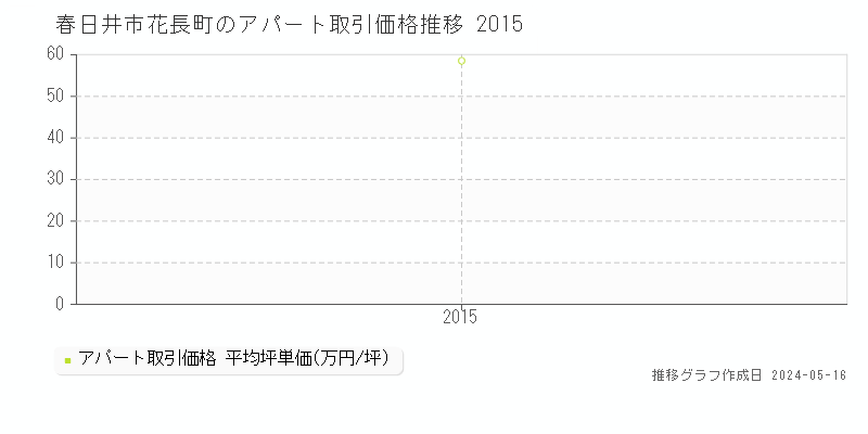 春日井市花長町のアパート価格推移グラフ 