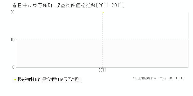 東野新町(春日井市)の収益物件価格推移グラフ(坪単価)[2011-2011年]