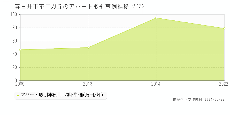 春日井市不二ガ丘のアパート価格推移グラフ 