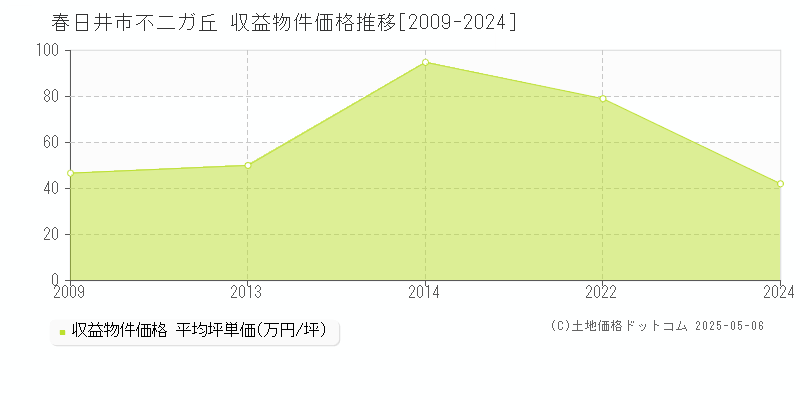 不二ガ丘(春日井市)の収益物件価格推移グラフ(坪単価)[2009-2024年]