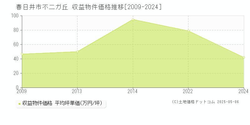 春日井市不二ガ丘のアパート価格推移グラフ 