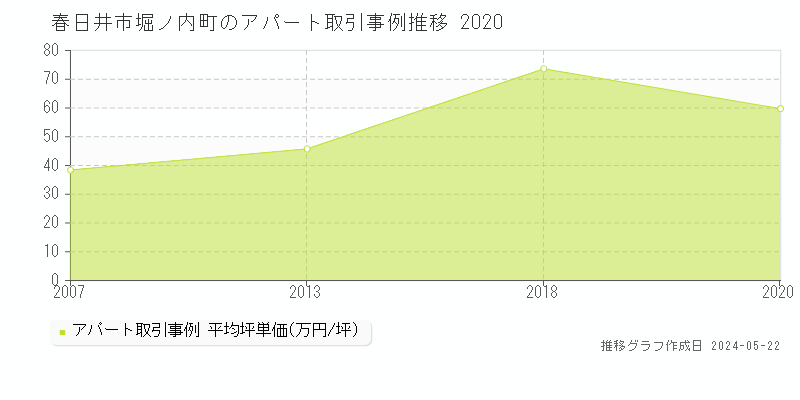 春日井市堀ノ内町のアパート価格推移グラフ 