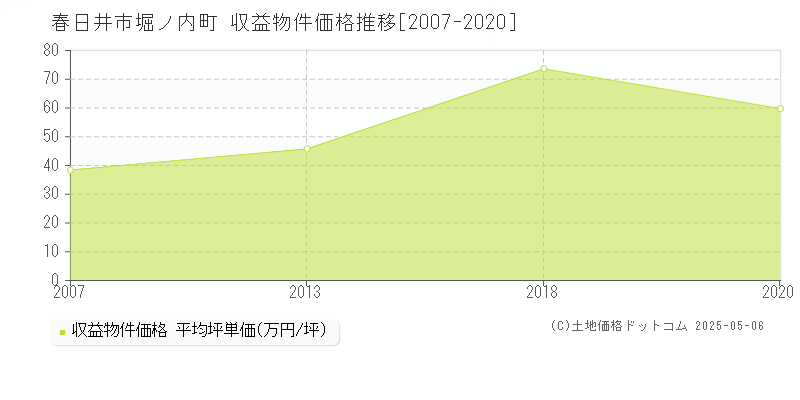 堀ノ内町(春日井市)の収益物件価格推移グラフ(坪単価)[2007-2020年]