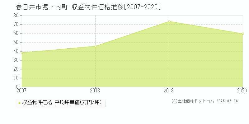 春日井市堀ノ内町のアパート価格推移グラフ 