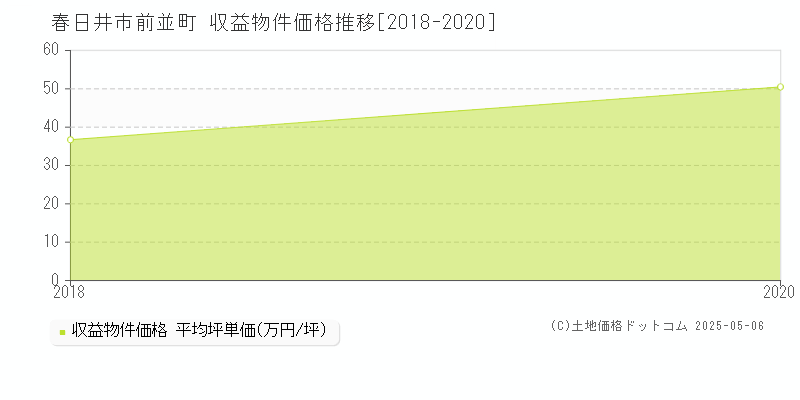 前並町(春日井市)の収益物件価格推移グラフ(坪単価)[2018-2020年]