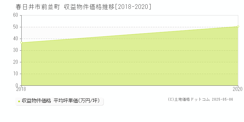 春日井市前並町のアパート価格推移グラフ 