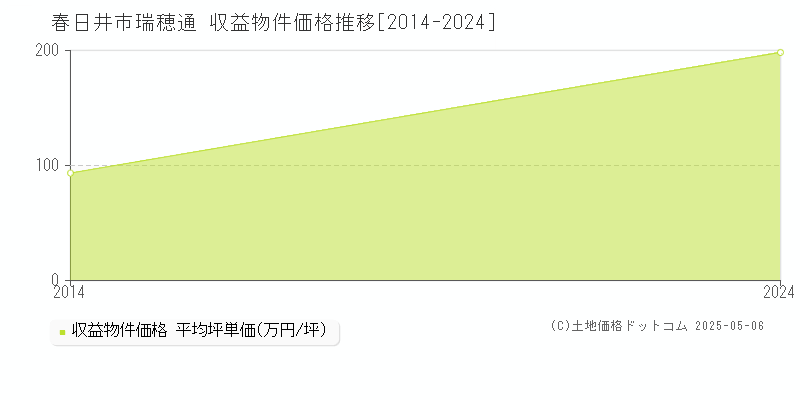 瑞穂通(春日井市)の収益物件価格推移グラフ(坪単価)[2014-2024年]