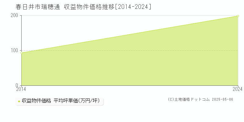 春日井市瑞穂通のアパート価格推移グラフ 