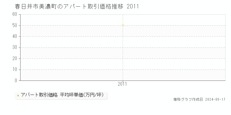 春日井市美濃町の収益物件取引事例推移グラフ 