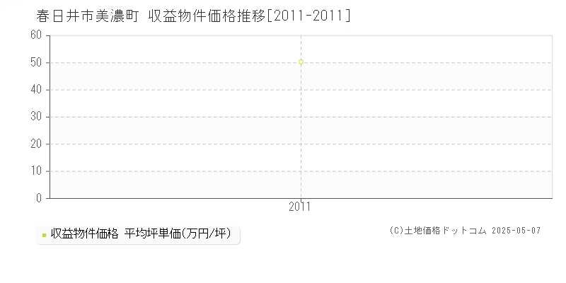 美濃町(春日井市)の収益物件価格推移グラフ(坪単価)[2011-2011年]