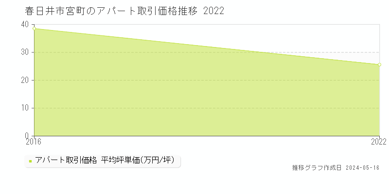春日井市宮町のアパート価格推移グラフ 