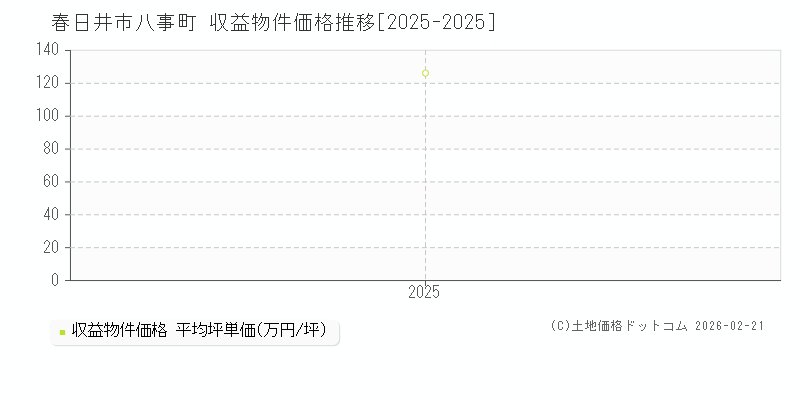 八事町(春日井市)の収益物件価格推移グラフ(坪単価)[2025-2025年]