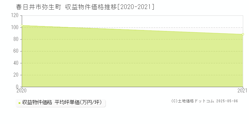 弥生町(春日井市)の収益物件価格推移グラフ(坪単価)[2020-2021年]