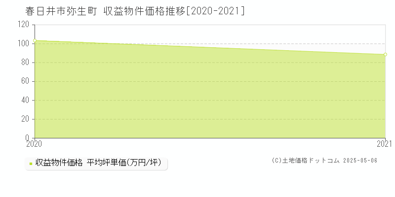 春日井市弥生町のアパート価格推移グラフ 