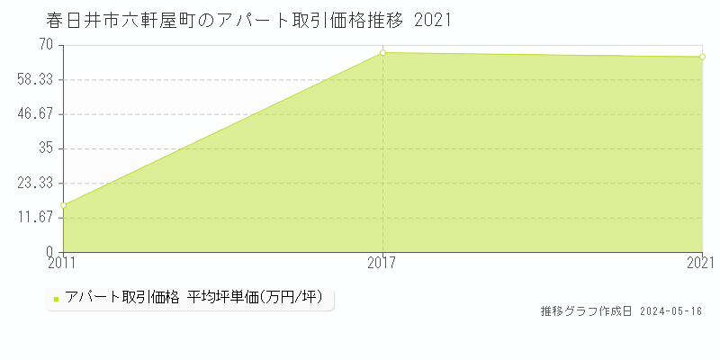 春日井市六軒屋町のアパート価格推移グラフ 