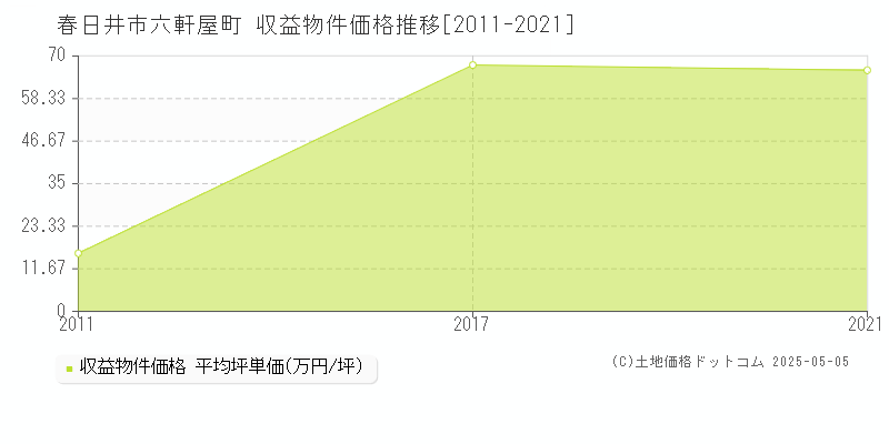 六軒屋町(春日井市)の収益物件価格推移グラフ(坪単価)[2011-2021年]