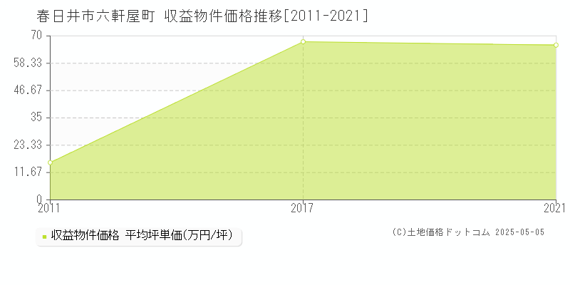 春日井市六軒屋町のアパート価格推移グラフ 