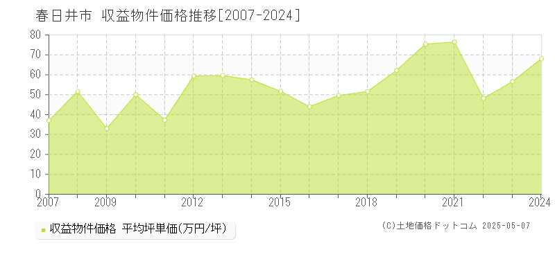 春日井市(愛知県)の収益物件価格推移グラフ(坪単価)[2007-2024年]