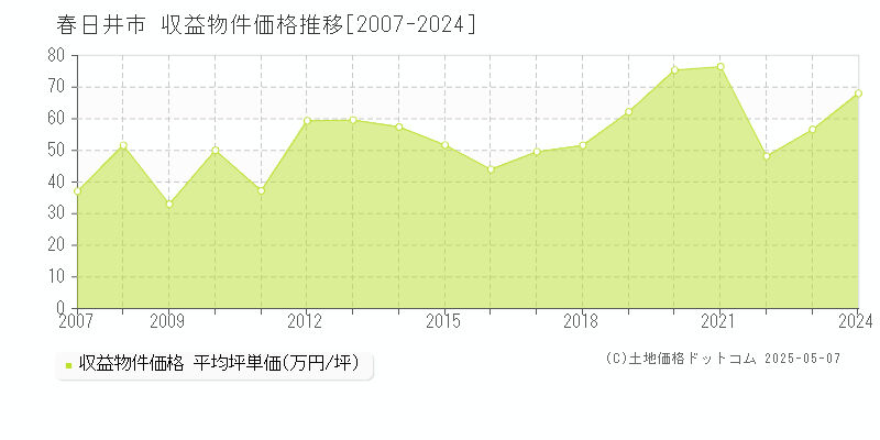 春日井市全域のアパート価格推移グラフ 