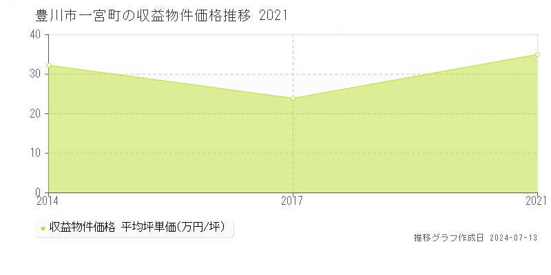 豊川市一宮町のアパート価格推移グラフ 