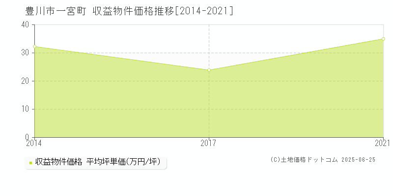 一宮町(豊川市)の収益物件価格推移グラフ(坪単価)[2014-2021年]
