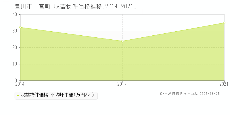 豊川市一宮町のアパート価格推移グラフ 