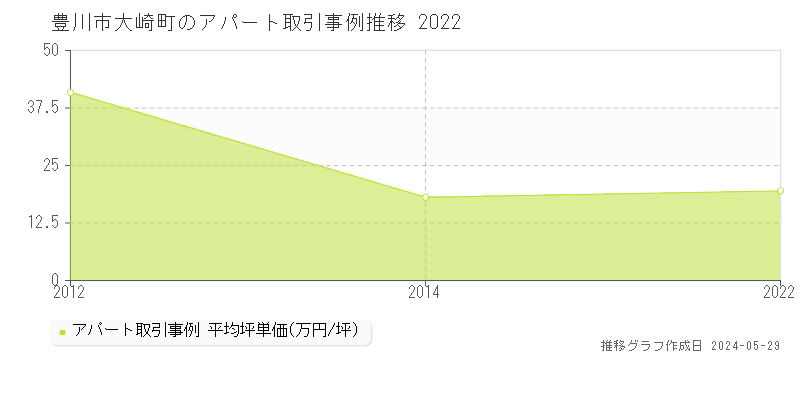 豊川市大崎町のアパート価格推移グラフ 