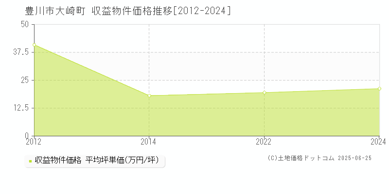 大崎町(豊川市)の収益物件価格推移グラフ(坪単価)[2012-2024年]