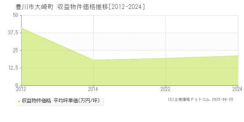 豊川市大崎町のアパート価格推移グラフ 