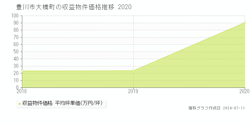 豊川市大橋町のアパート価格推移グラフ 