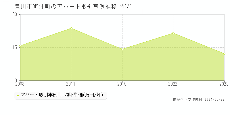 豊川市御油町のアパート価格推移グラフ 