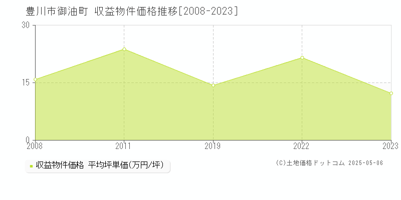 御油町(豊川市)の収益物件価格推移グラフ(坪単価)[2008-2023年]