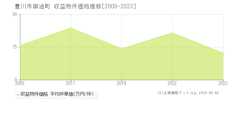 豊川市御油町のアパート価格推移グラフ 