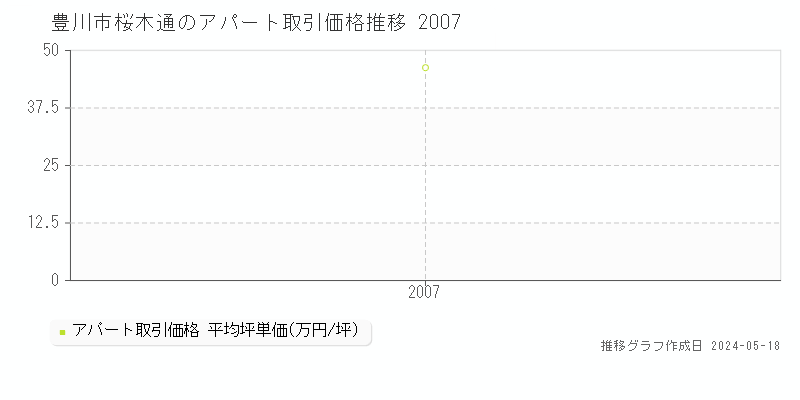 豊川市桜木通のアパート取引事例推移グラフ 