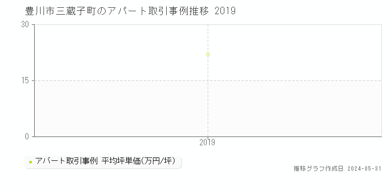 豊川市三蔵子町のアパート価格推移グラフ 