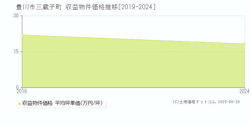 三蔵子町(豊川市)の収益物件価格推移グラフ(坪単価)[2019-2024年]