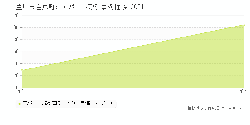 豊川市白鳥町のアパート価格推移グラフ 