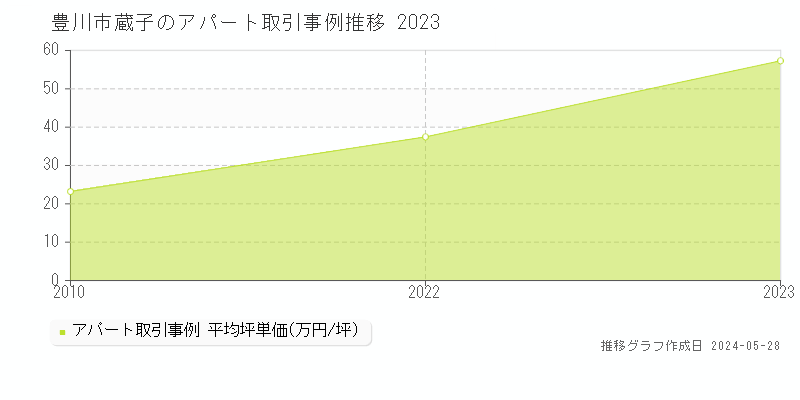 豊川市蔵子のアパート価格推移グラフ 