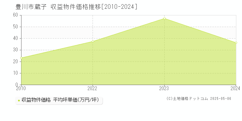 蔵子(豊川市)の収益物件価格推移グラフ(坪単価)[2010-2024年]
