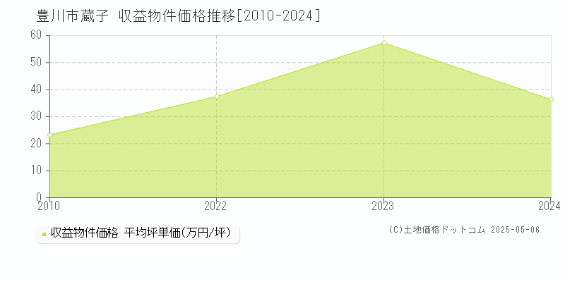 豊川市蔵子のアパート価格推移グラフ 