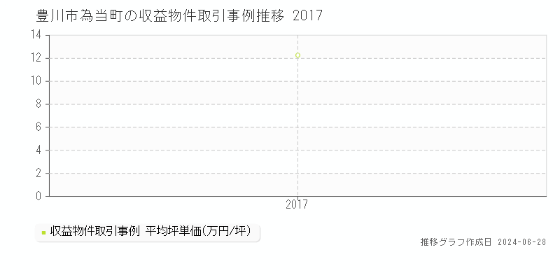 豊川市為当町のアパート取引事例推移グラフ 