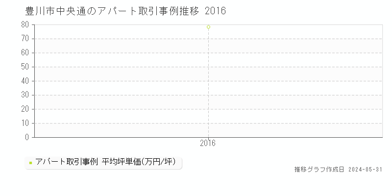 豊川市中央通のアパート価格推移グラフ 