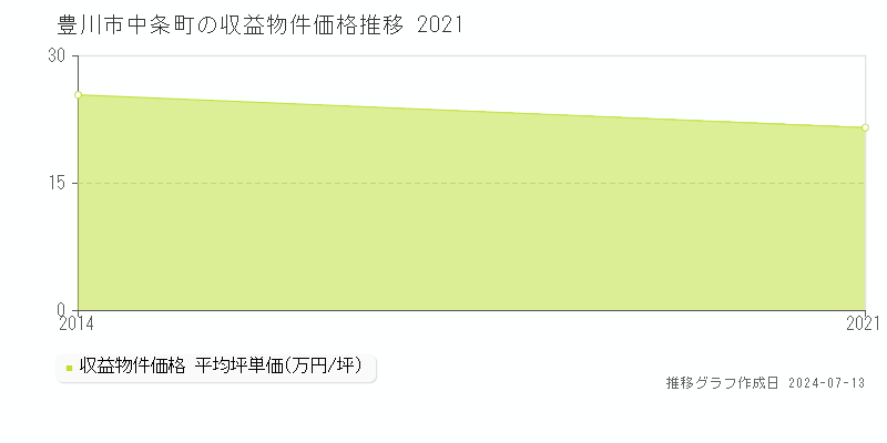 豊川市中条町のアパート価格推移グラフ 