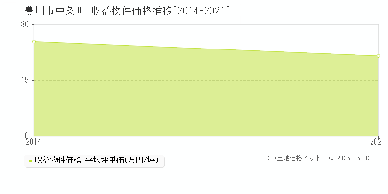 中条町(豊川市)の収益物件価格推移グラフ(坪単価)[2014-2021年]