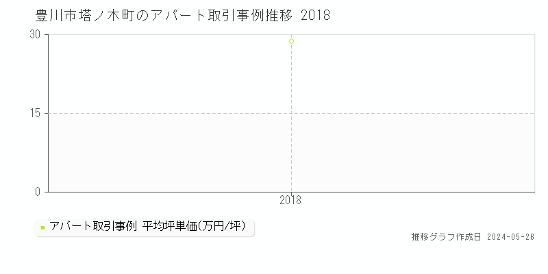 豊川市塔ノ木町の収益物件取引事例推移グラフ 